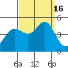 Farallon Island tide chart for Friday, September 16, 2022