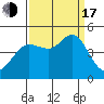 Farallon Island tide chart for Saturday, September 17, 2022