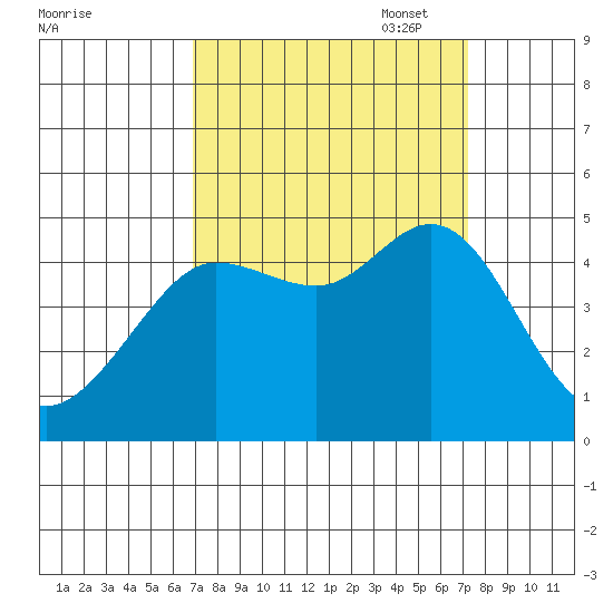 Farallon Island tide chart for Sunday, September 18, 2022