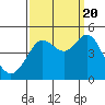Farallon Island tide chart for Tuesday, September 20, 2022
