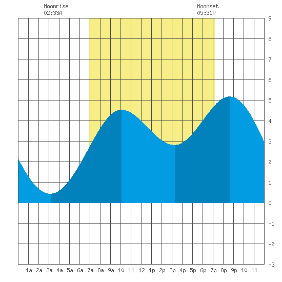 Farallon Island tide chart for Wednesday, September 21, 2022