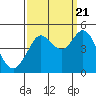 Farallon Island tide chart for Wednesday, September 21, 2022