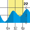 Farallon Island tide chart for Thursday, September 22, 2022
