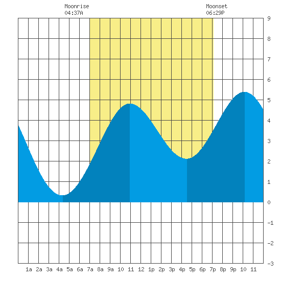 Farallon Island tide chart for Friday, September 23, 2022