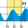 Farallon Island tide chart for Friday, September 23, 2022