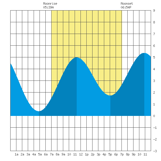 Farallon Island tide chart for Saturday, September 24, 2022