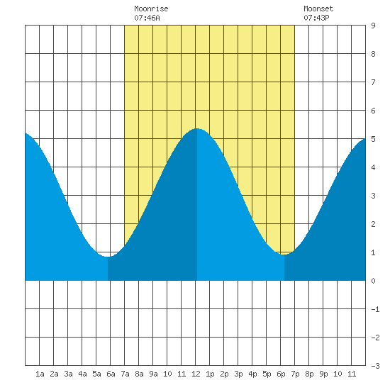 Farallon Island tide chart for Monday, September 26, 2022