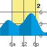 Farallon Island tide chart for Friday, September 2, 2022