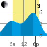 Farallon Island tide chart for Saturday, September 3, 2022