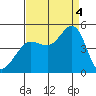 Farallon Island tide chart for Sunday, September 4, 2022