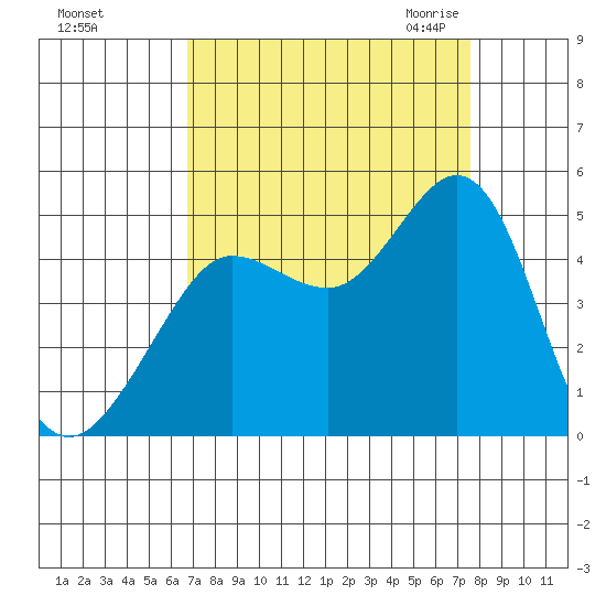 Farallon Island tide chart for Monday, September 5, 2022