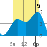 Farallon Island tide chart for Monday, September 5, 2022