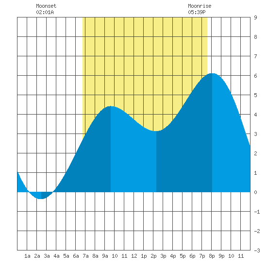 Farallon Island tide chart for Tuesday, September 6, 2022
