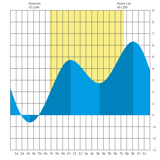 Farallon Island tide chart for Wednesday, September 7, 2022