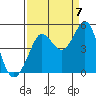 Farallon Island tide chart for Wednesday, September 7, 2022