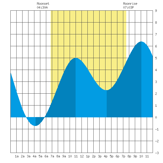 Farallon Island tide chart for Thursday, September 8, 2022