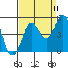 Farallon Island tide chart for Thursday, September 8, 2022