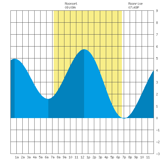 Farallon Island tide chart for Tuesday, October 11, 2022