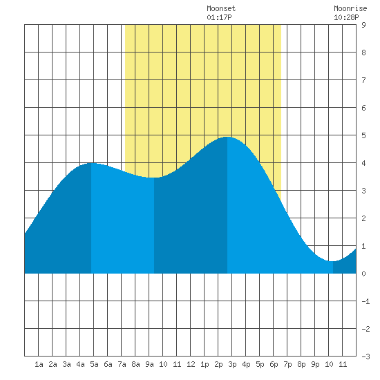 Farallon Island tide chart for Saturday, October 15, 2022