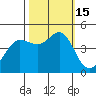 Farallon Island tide chart for Saturday, October 15, 2022