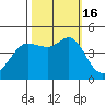 Farallon Island tide chart for Sunday, October 16, 2022