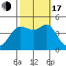 Farallon Island tide chart for Monday, October 17, 2022