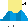 Farallon Island tide chart for Tuesday, October 18, 2022