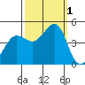 Farallon Island tide chart for Saturday, October 1, 2022