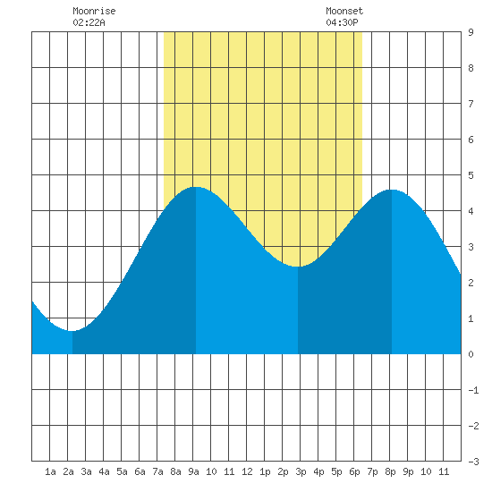 Farallon Island tide chart for Thursday, October 20, 2022