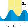 Farallon Island tide chart for Friday, October 21, 2022