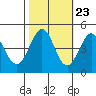 Farallon Island tide chart for Sunday, October 23, 2022