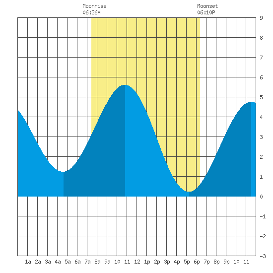 Farallon Island tide chart for Monday, October 24, 2022