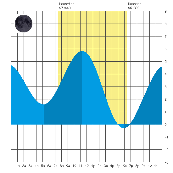 Farallon Island tide chart for Tuesday, October 25, 2022