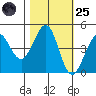Farallon Island tide chart for Tuesday, October 25, 2022
