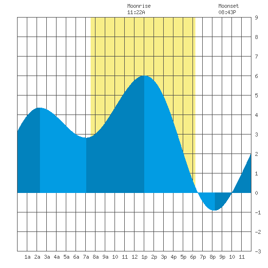 Farallon Island tide chart for Friday, October 28, 2022
