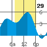 Farallon Island tide chart for Saturday, October 29, 2022