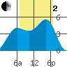 Farallon Island tide chart for Sunday, October 2, 2022