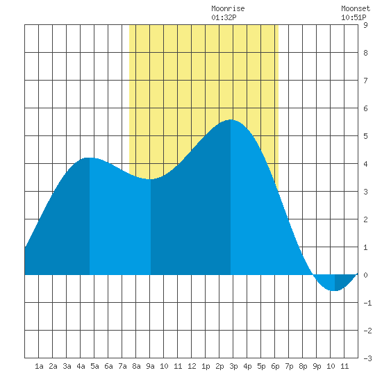 Farallon Island tide chart for Sunday, October 30, 2022