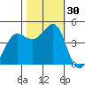 Farallon Island tide chart for Sunday, October 30, 2022