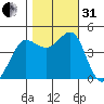 Farallon Island tide chart for Monday, October 31, 2022