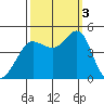 Farallon Island tide chart for Monday, October 3, 2022