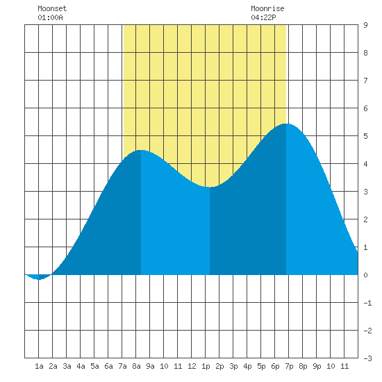 Farallon Island tide chart for Tuesday, October 4, 2022