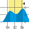 Farallon Island tide chart for Tuesday, October 4, 2022