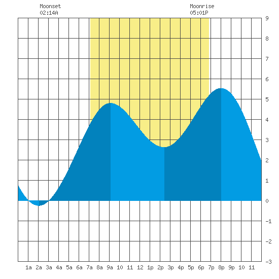 Farallon Island tide chart for Wednesday, October 5, 2022