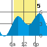 Farallon Island tide chart for Wednesday, October 5, 2022
