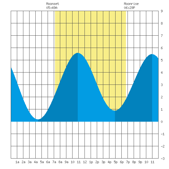 Farallon Island tide chart for Saturday, October 8, 2022