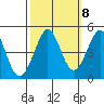 Farallon Island tide chart for Saturday, October 8, 2022