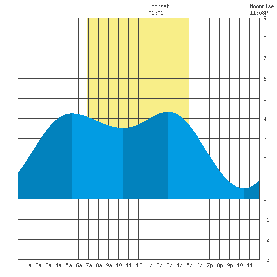Farallon Island tide chart for Tuesday, November 15, 2022