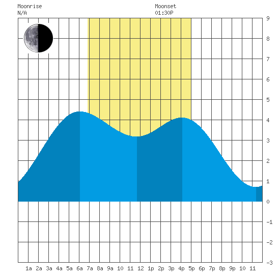 Farallon Island tide chart for Wednesday, November 16, 2022