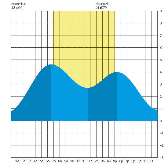 Farallon Island tide chart for Thursday, November 17, 2022